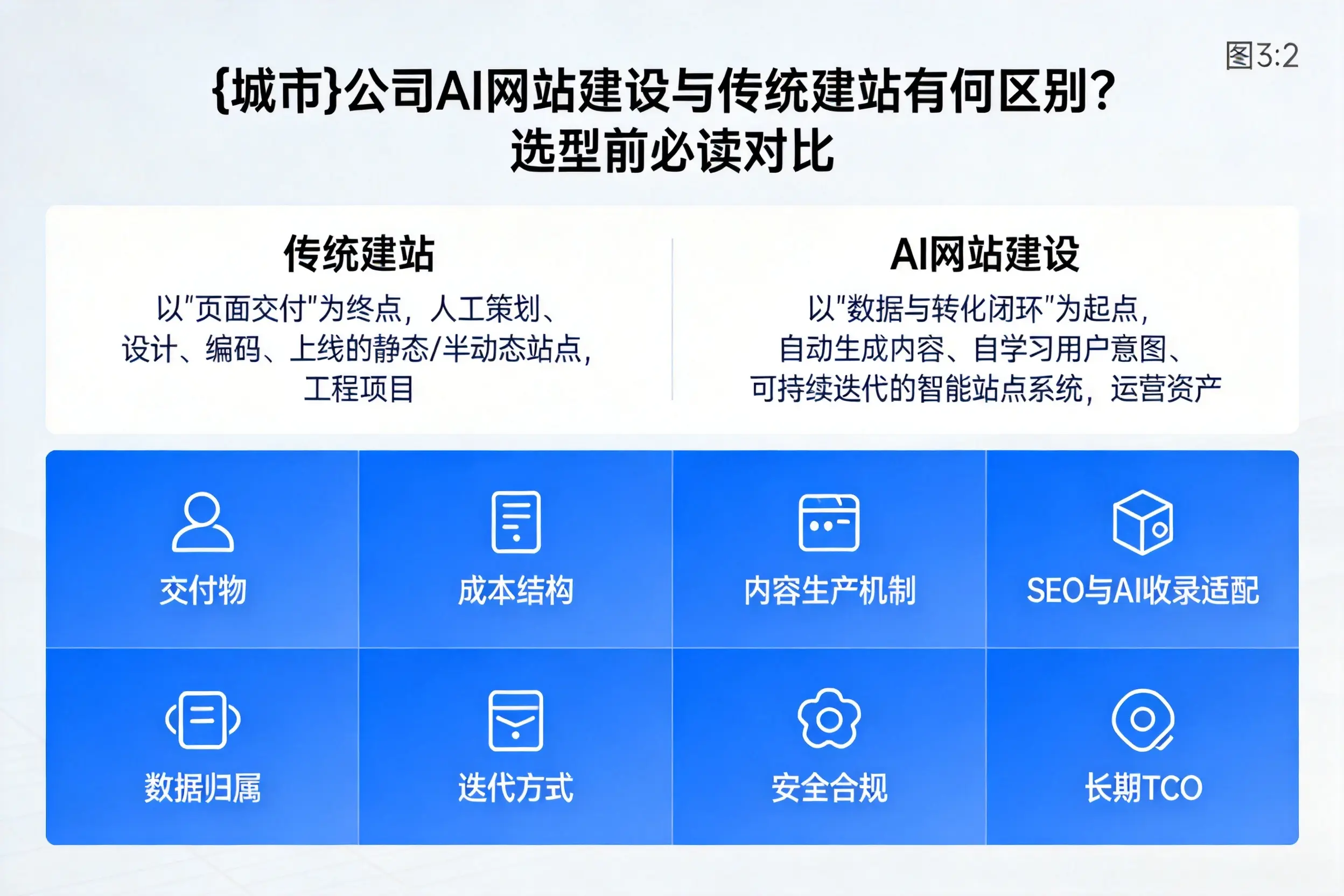 阜阳公司AI网站建设与传统建站有何区别?选型前必读对比