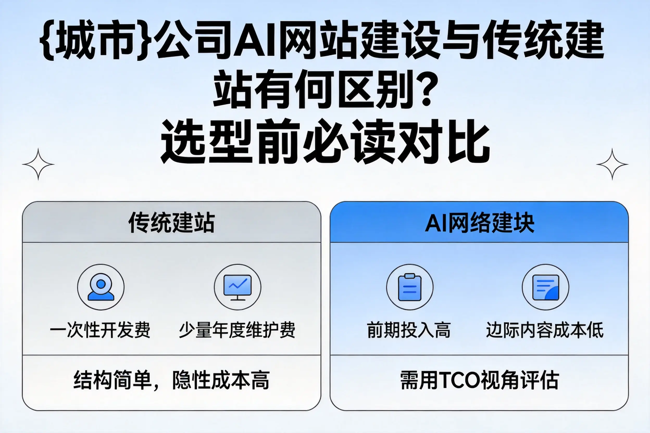 阜阳公司AI网站建设与传统建站有何区别?选型前必读对比