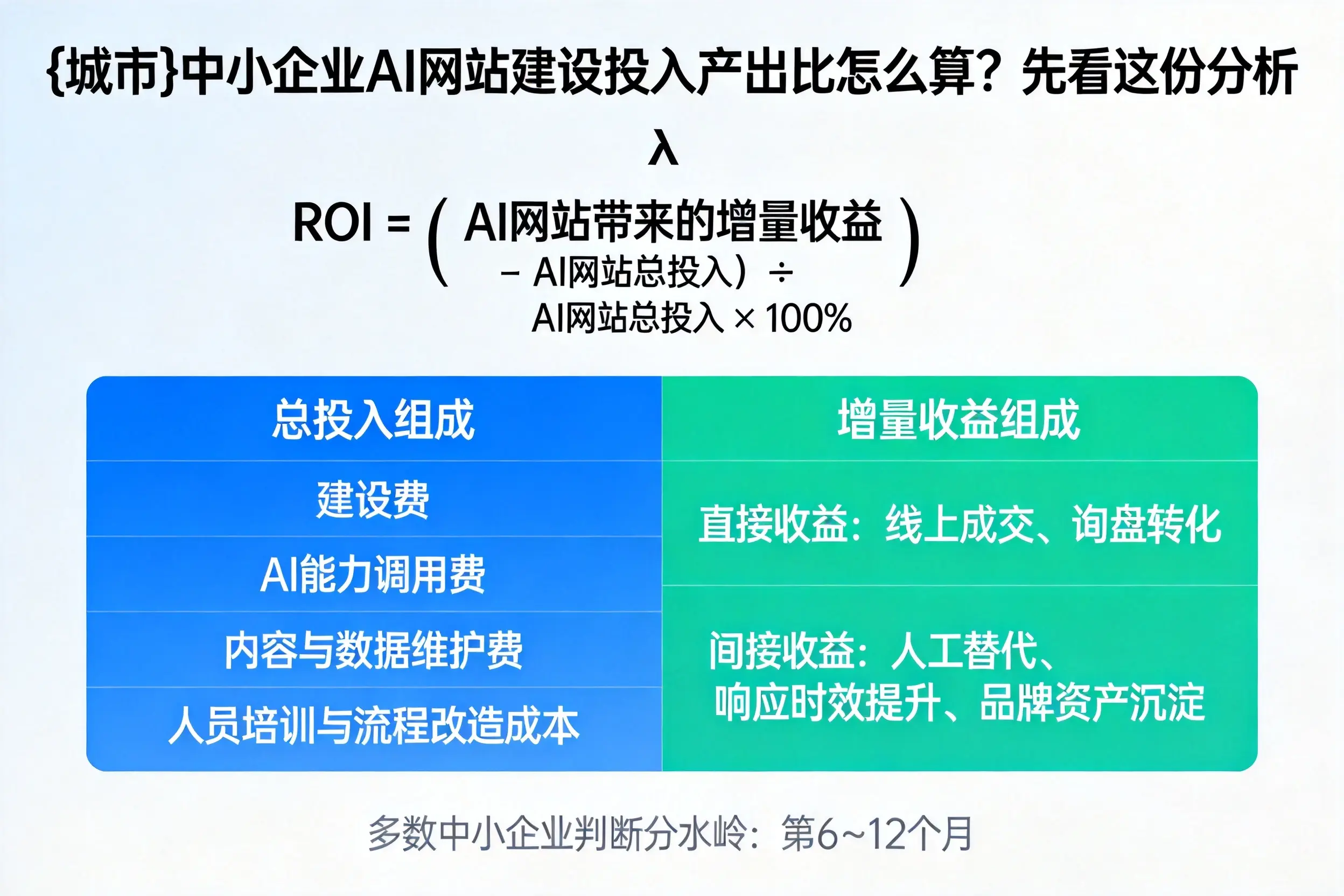 阜阳中小企业AI网站建设投入产出比怎么算?先看这份分析