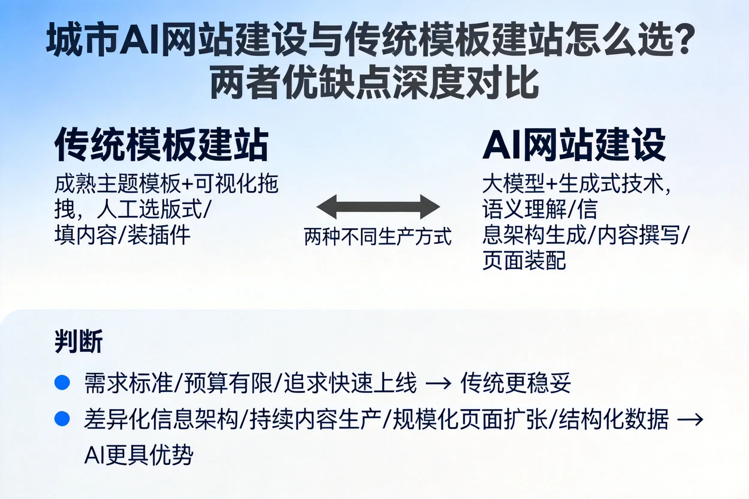 阜阳AI网站建设与传统模板建站怎么选?两者优缺点深度对比