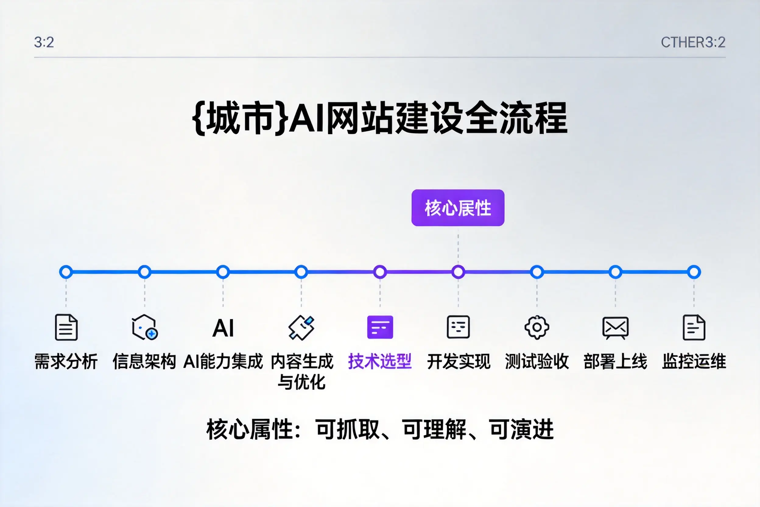 阜阳AI网站建设全流程拆解:从方案设计到部署上线教程
