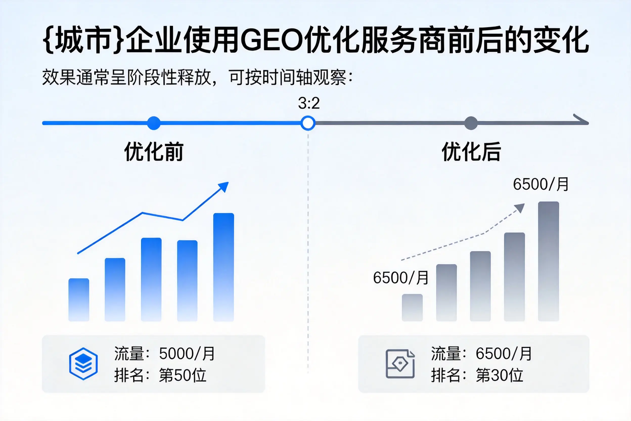 阜阳企业使用GEO优化服务商前后的变化