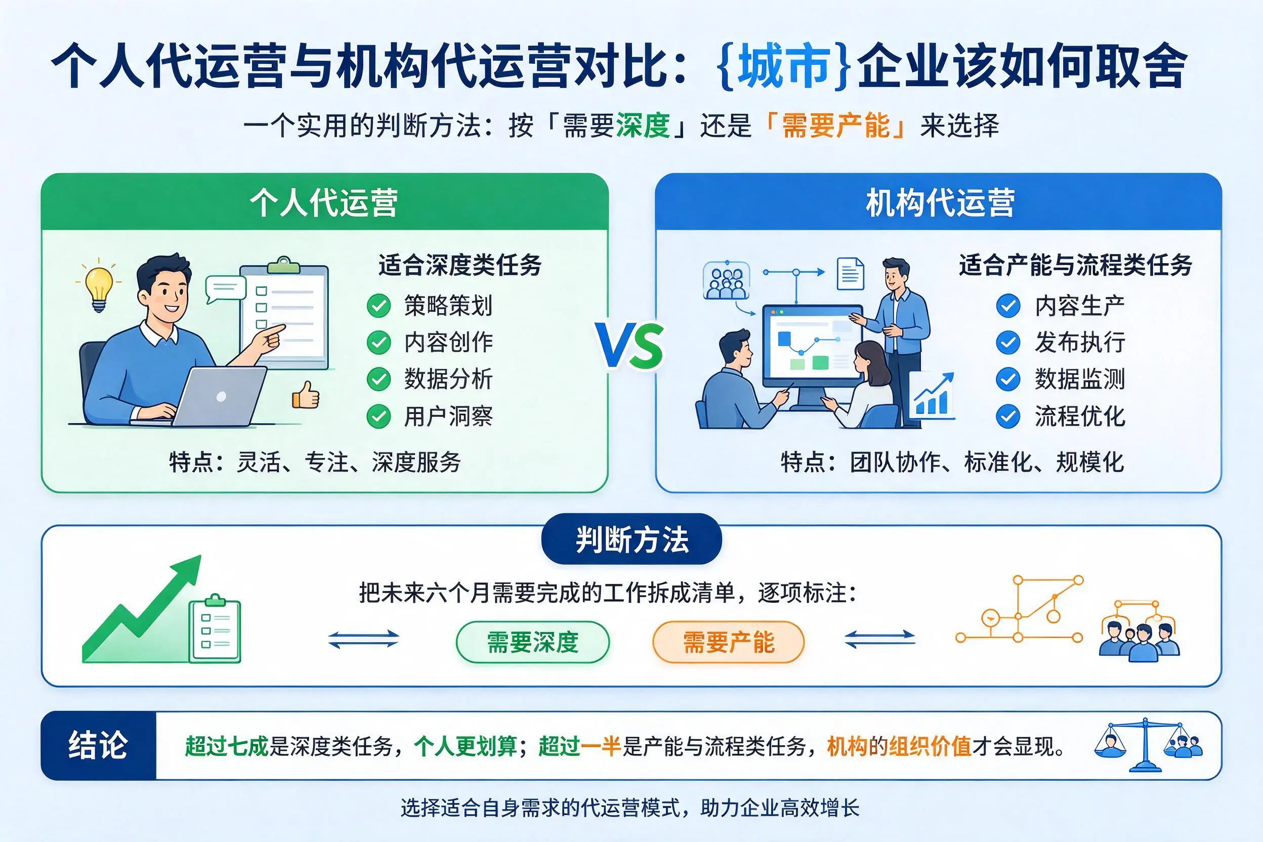 个人代运营与机构代运营对比：阜阳企业该如何取舍