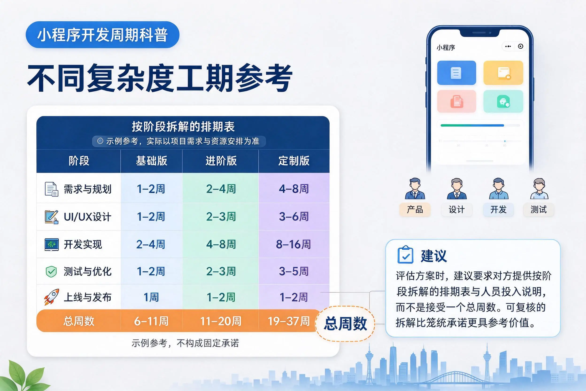 阜阳小程序开发周期科普：不同复杂度工期参考