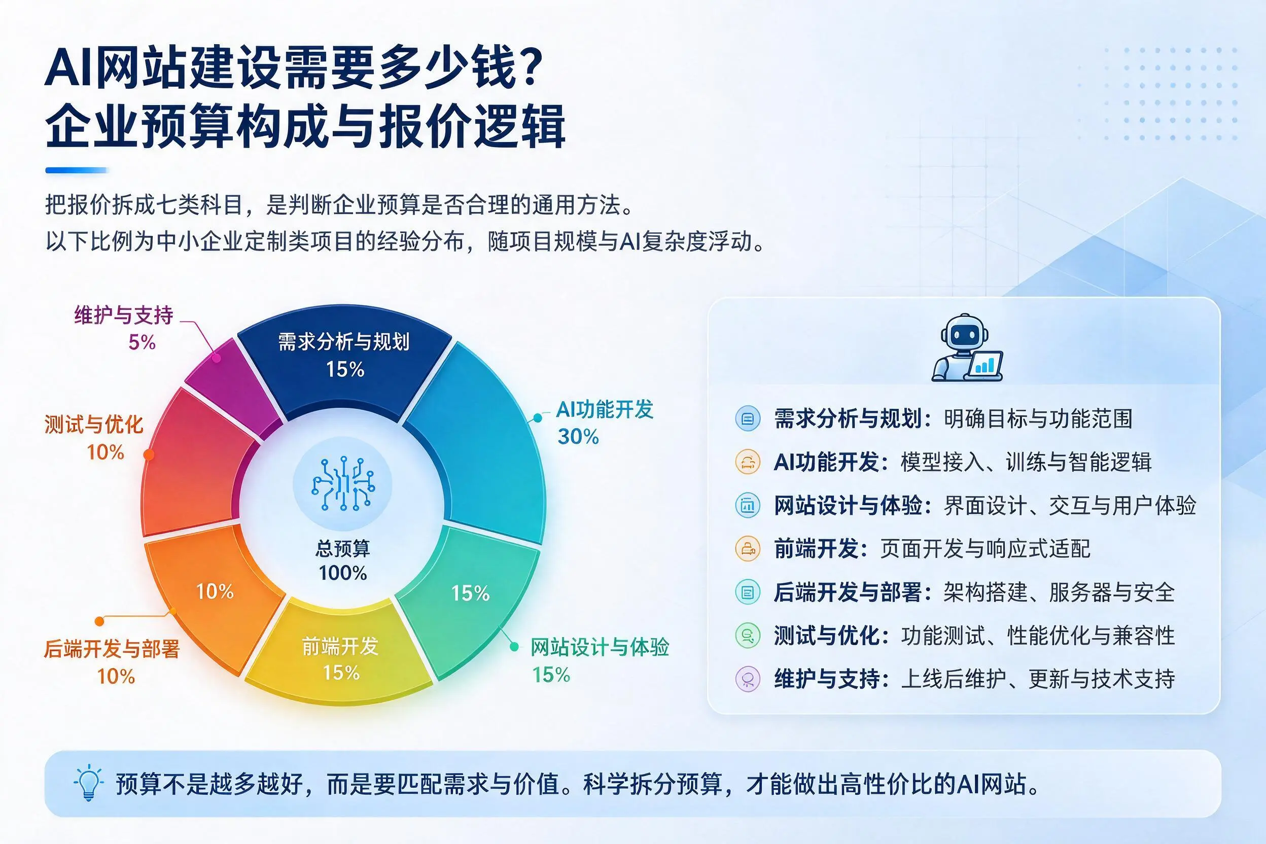 AI网站建设需要多少钱？阜阳企业预算构成与报价逻辑