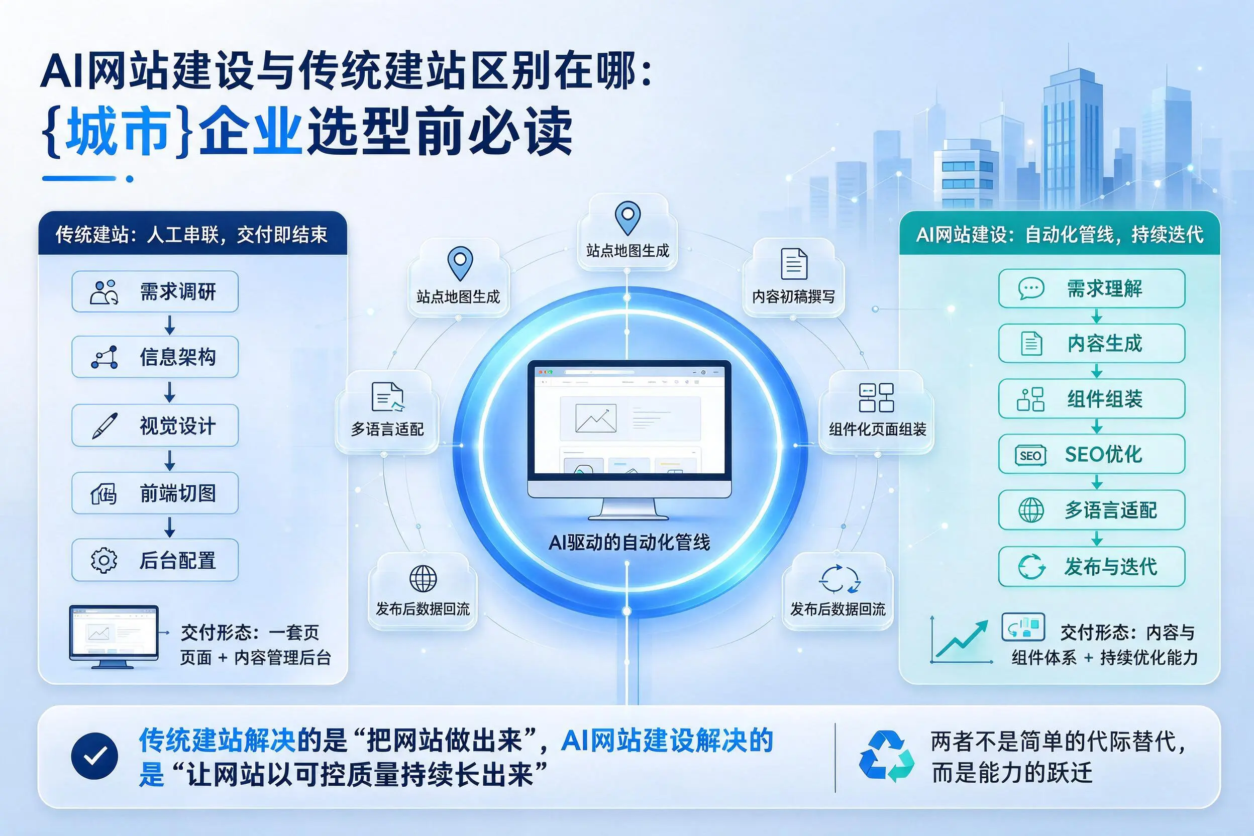 AI网站建设与传统建站区别在哪：阜阳企业选型前必读