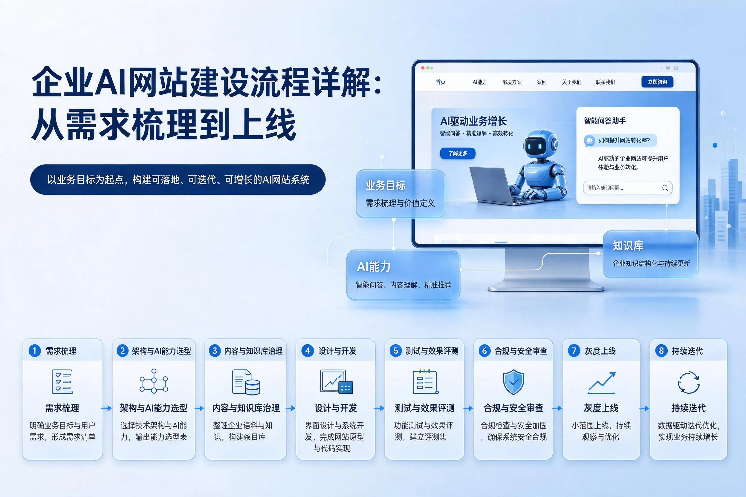 阜阳企业AI网站建设流程详解：从需求梳理到上线