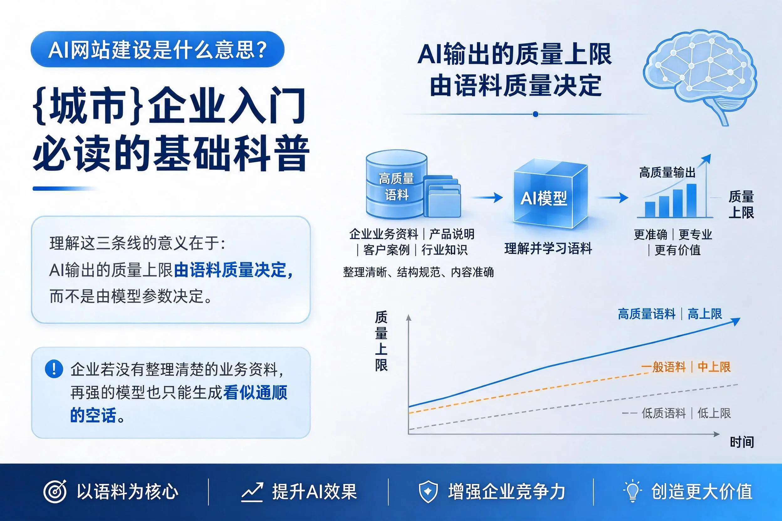 AI网站建设是什么意思?阜阳企业入门必读的基础科普