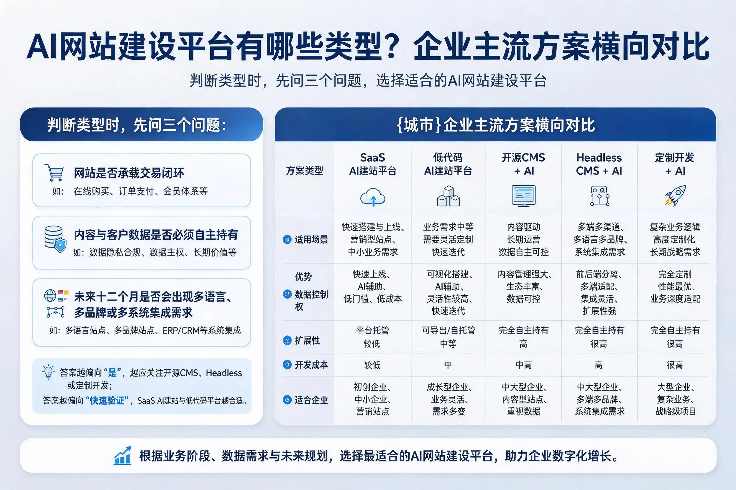 AI网站建设平台有哪些类型?阜阳企业主流方案横向对比