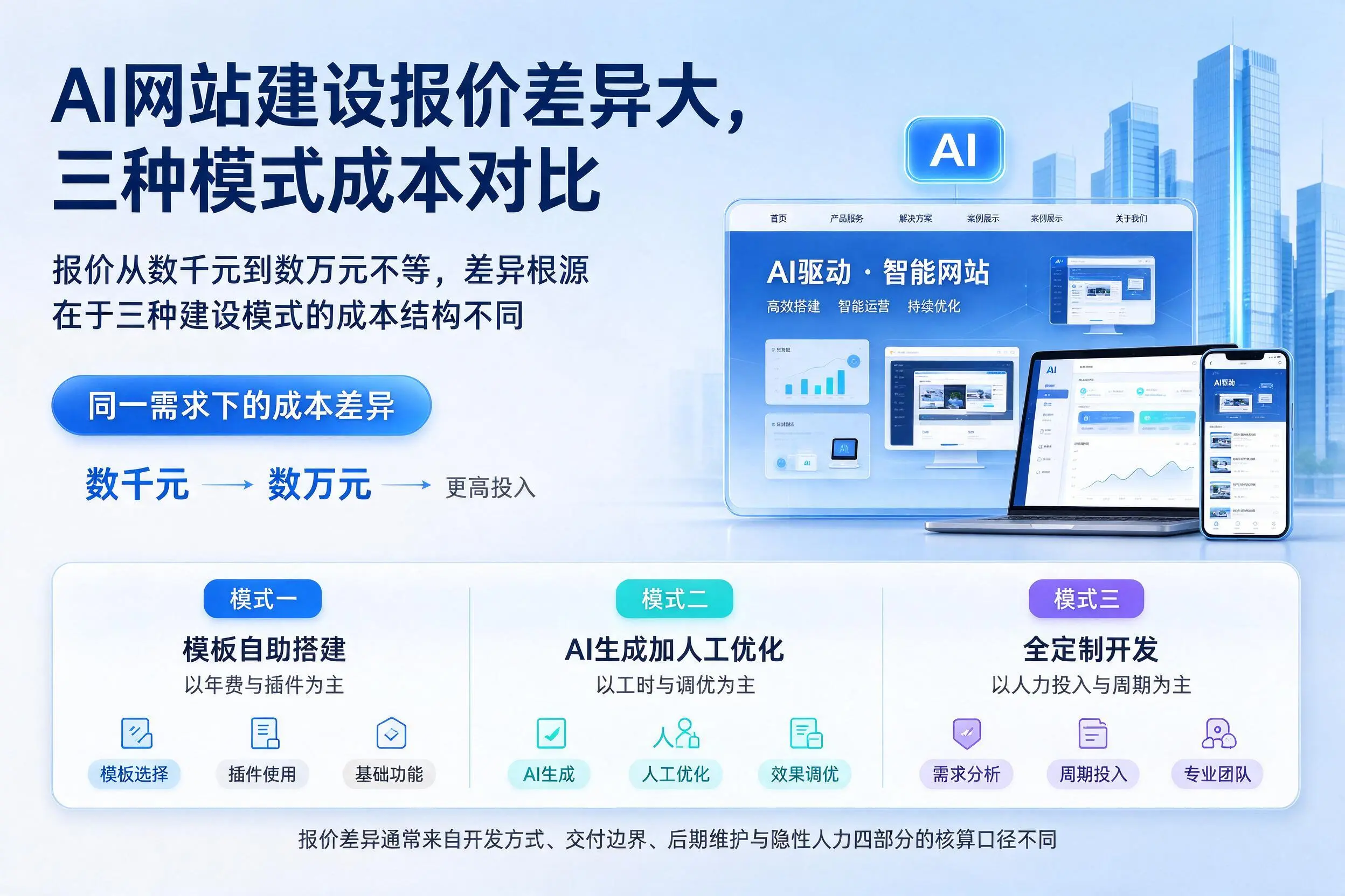 阜阳AI网站建设报价差异大，三种模式成本对比