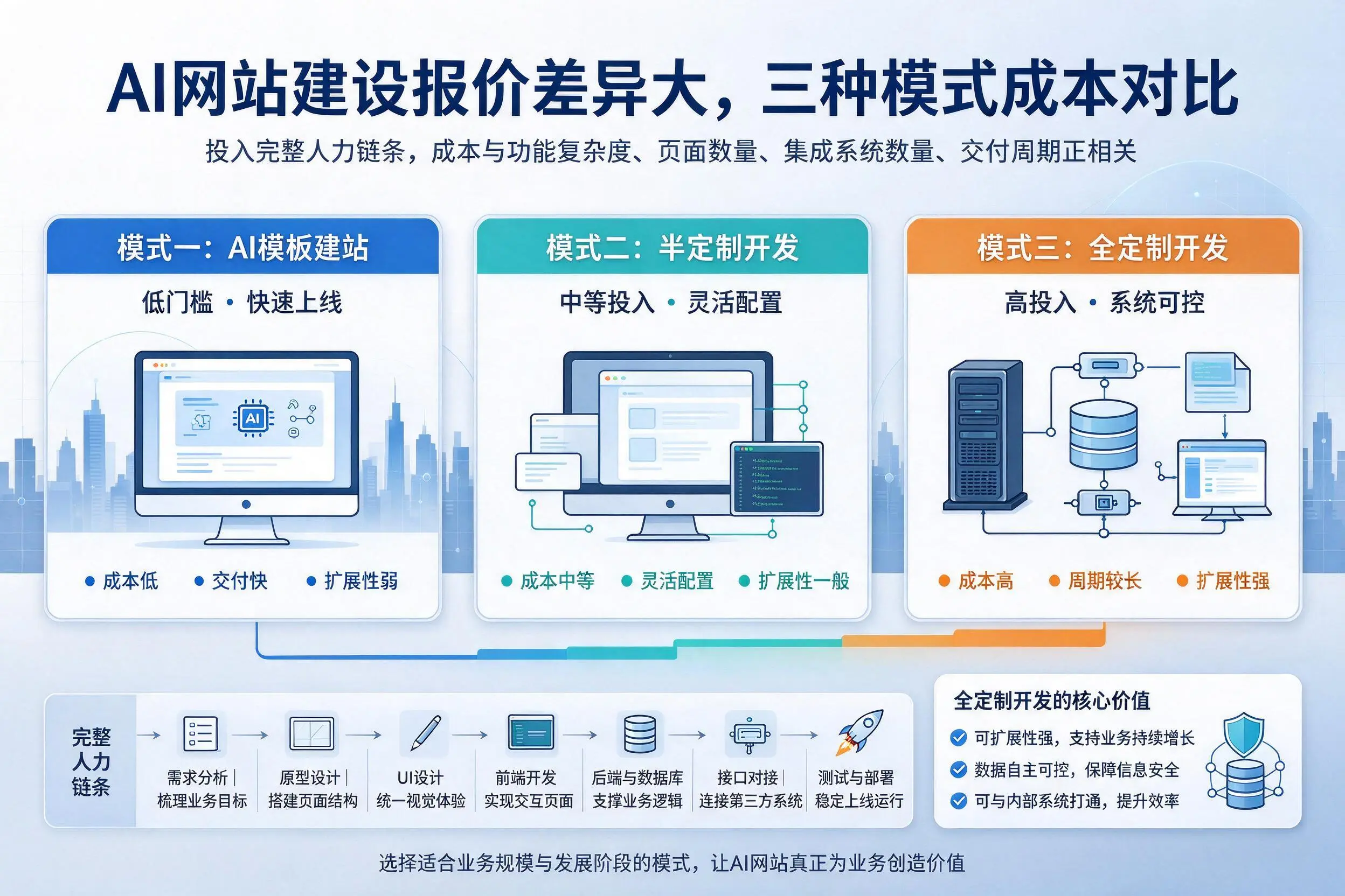 阜阳AI网站建设报价差异大，三种模式成本对比
