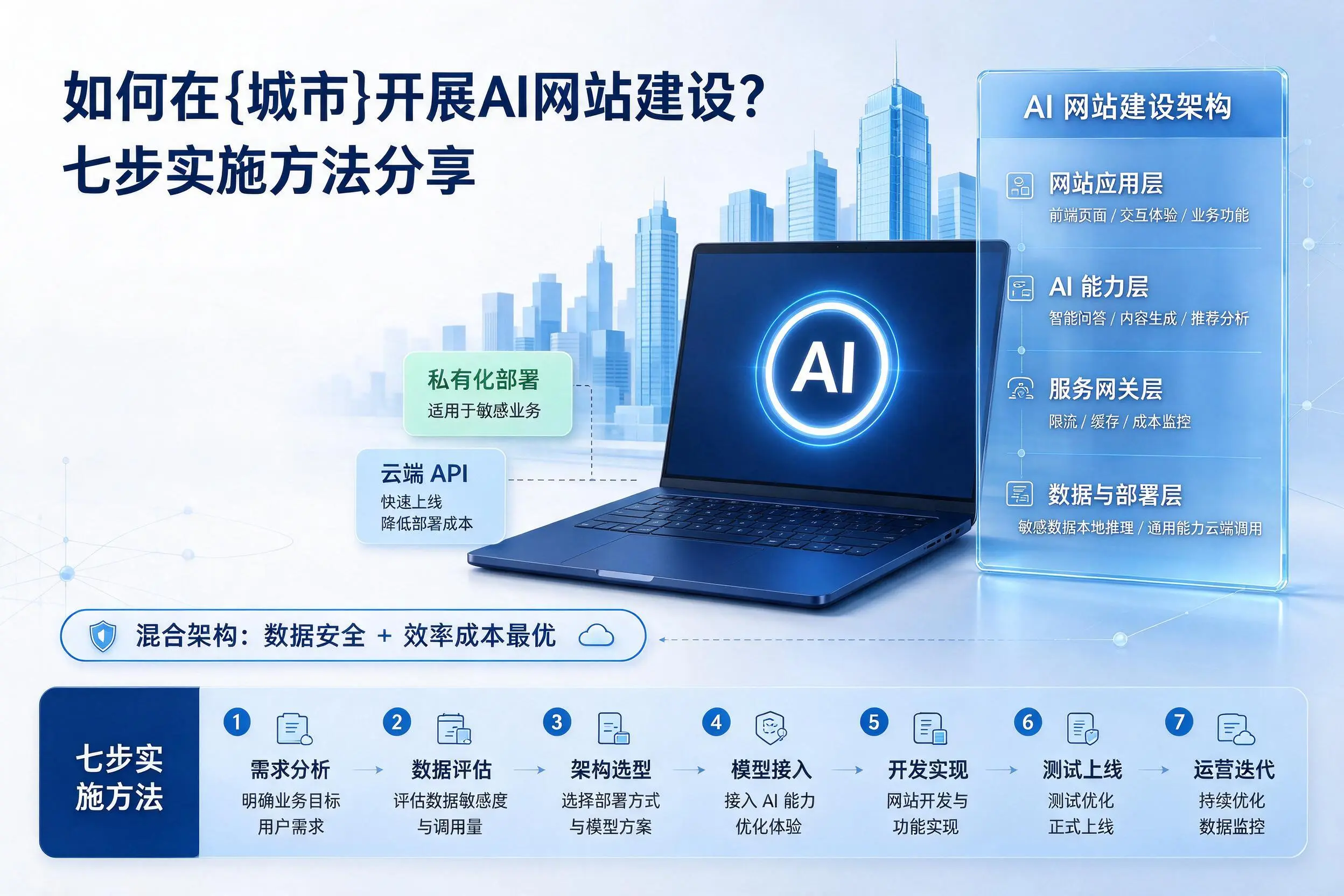 如何在阜阳开展AI网站建设?七步实施方法分享
