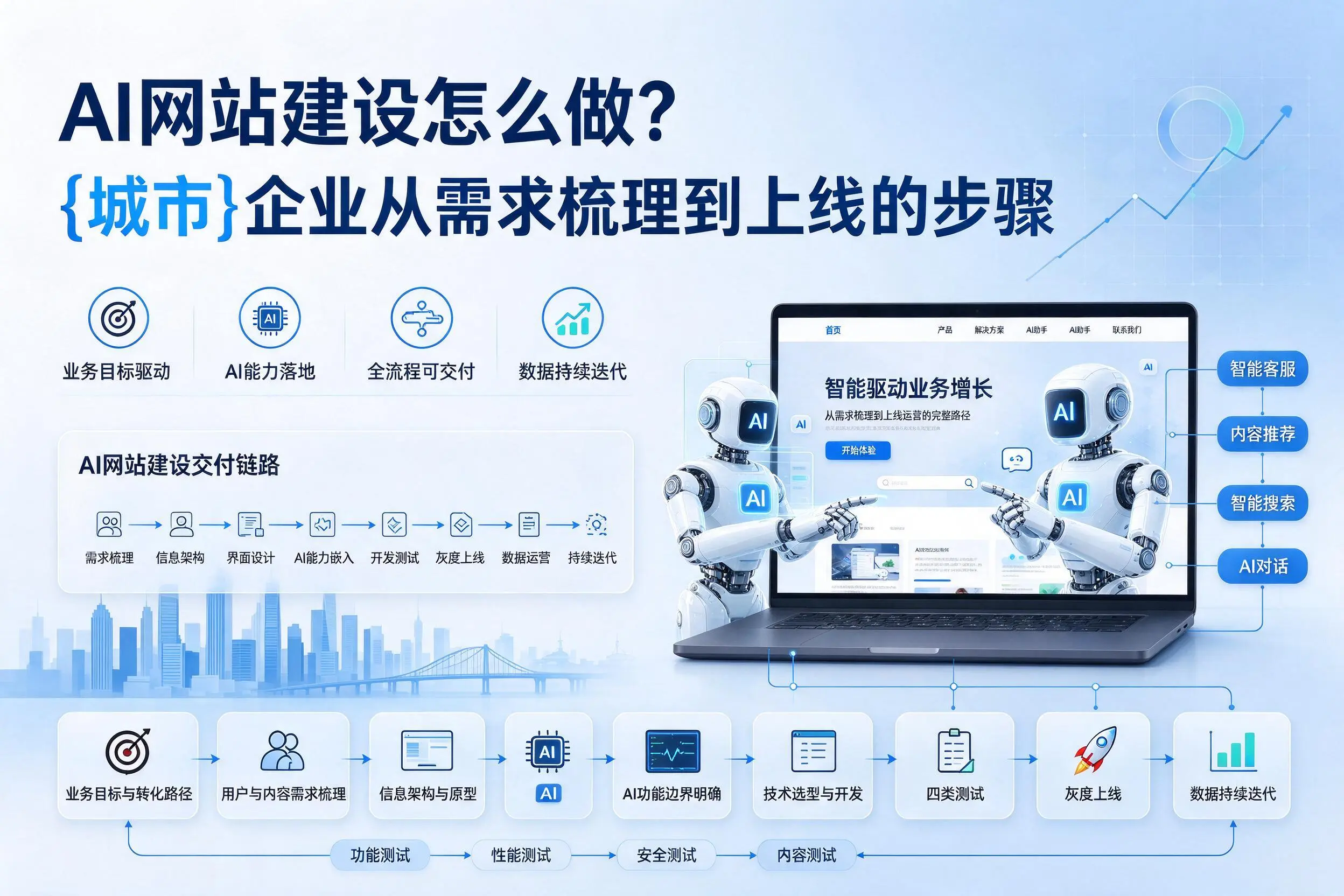 AI网站建设怎么做?阜阳企业从需求梳理到上线的步骤