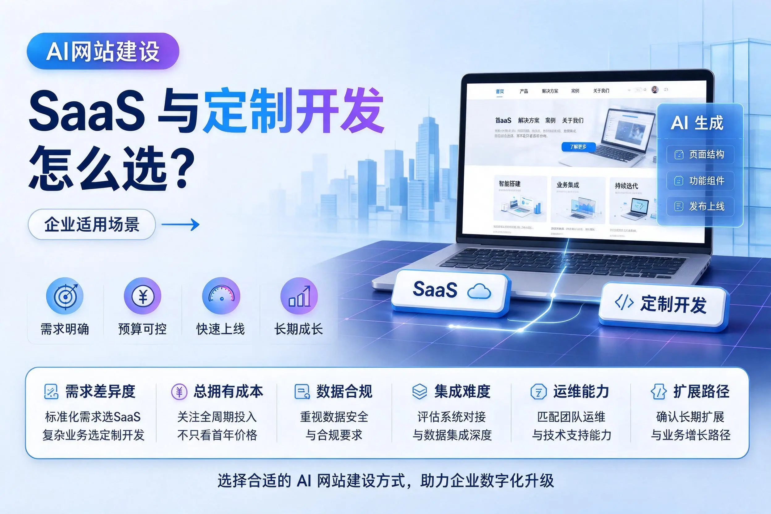 AI网站建设SaaS与定制开发怎么选？阜阳企业适用场景