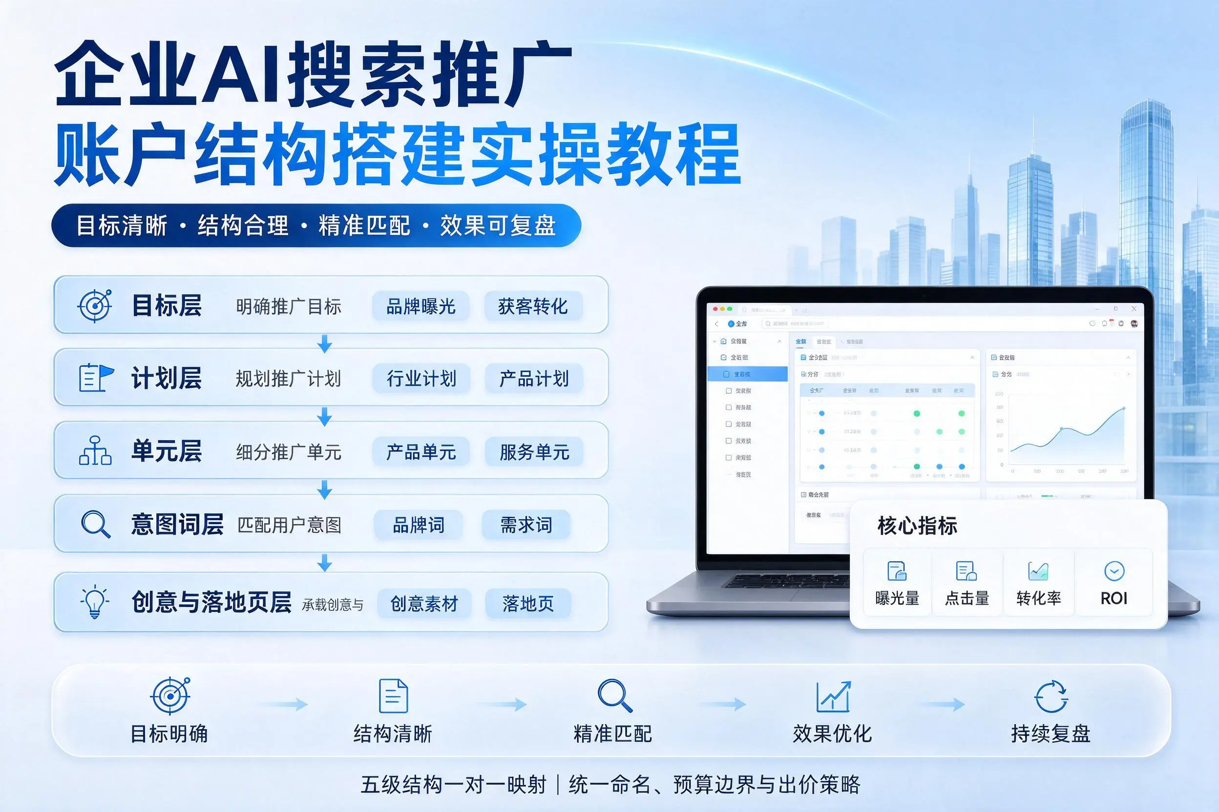 阜阳企业AI搜索推广账户结构搭建实操教程