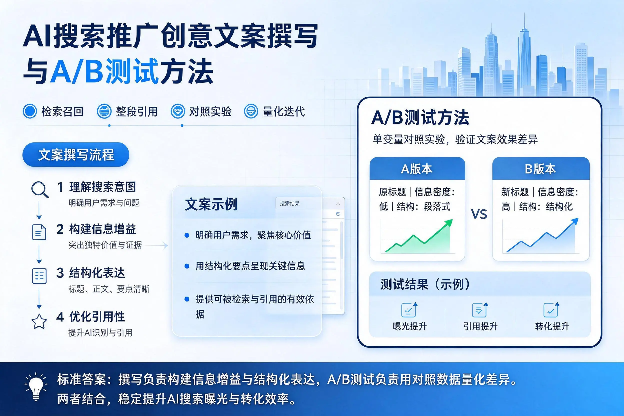 阜阳AI搜索推广创意文案撰写与A/B测试方法